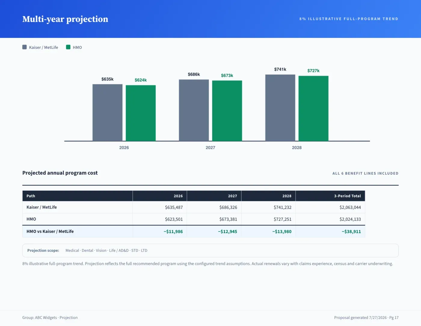 Proposal book page charting projected annual program cost across three plan years