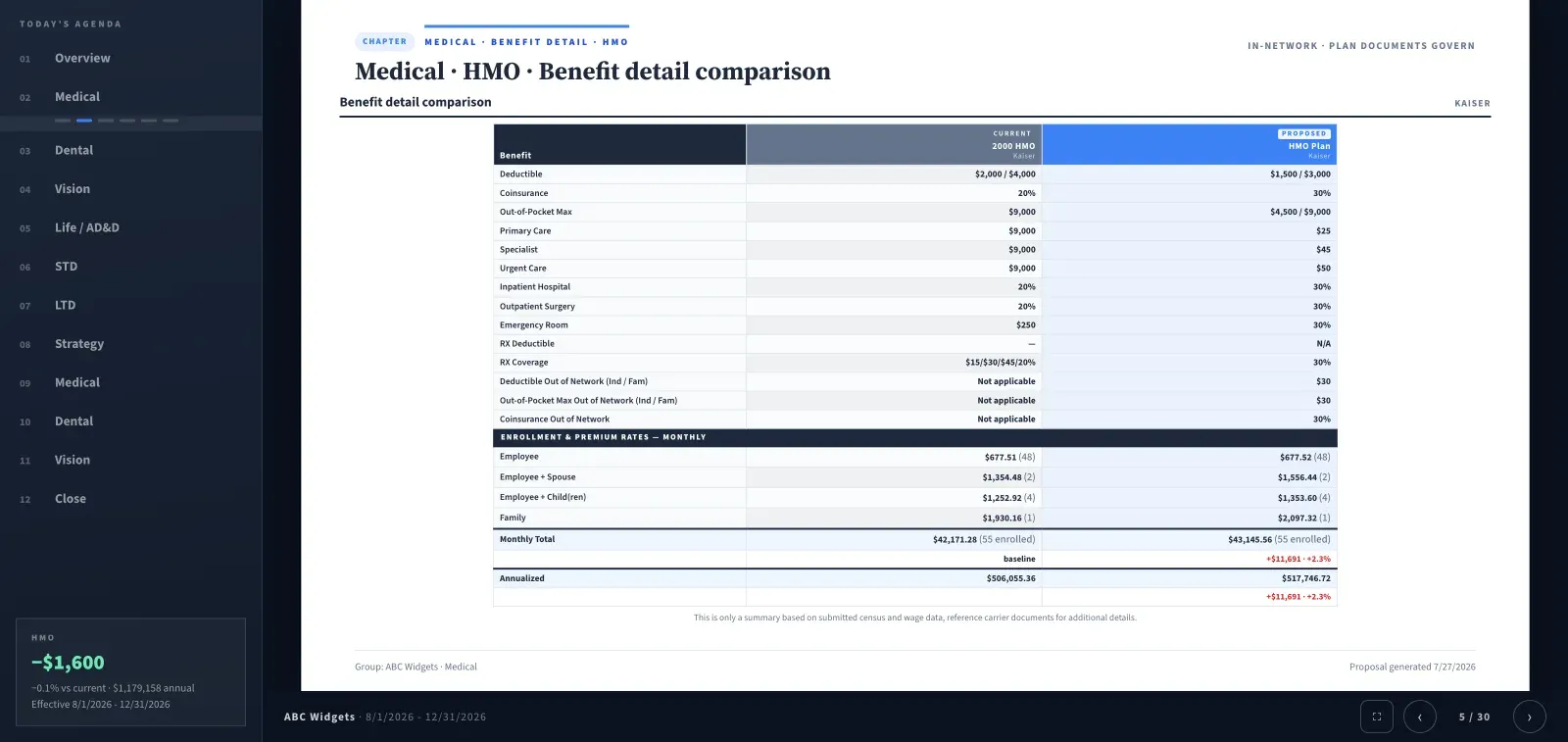 Presentation slide comparing medical benefit detail for the current and proposed plan, with the agenda rail on the left